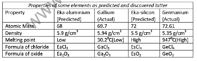 cbse-mcqs-for-class-10-science-chapter-5-periodic-classification-of